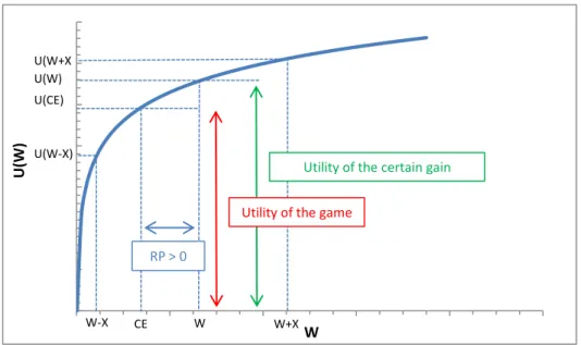 Figure 2.4: Illustration of a risk-averse behaviour 
