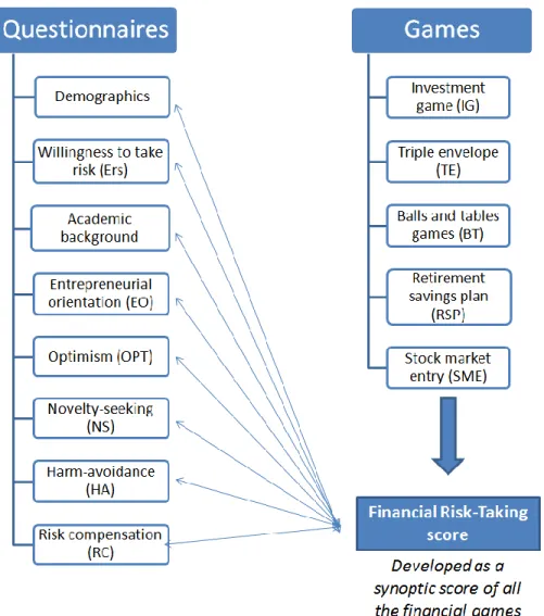 Figure 5.3: Comparing risk-preferences proxies to experimental economics data  5.2.3  Level 3 analysis 