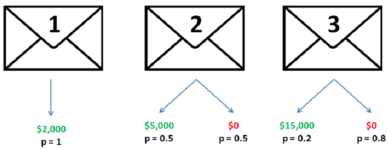 Figure 5.6: Diagram illustrating the first round of the Triple Envelope game 