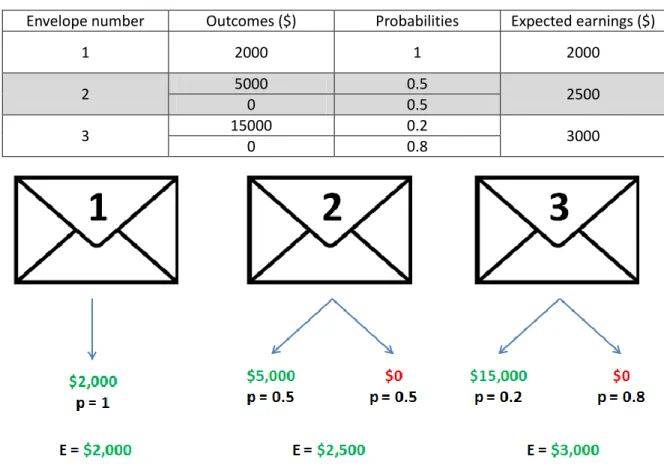 Table 5.2: Expected earnings for each envelope of the Triple envelope game 