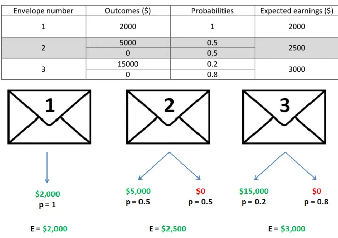 Table 5.2: Expected earnings for each envelope of the Triple envelope game 