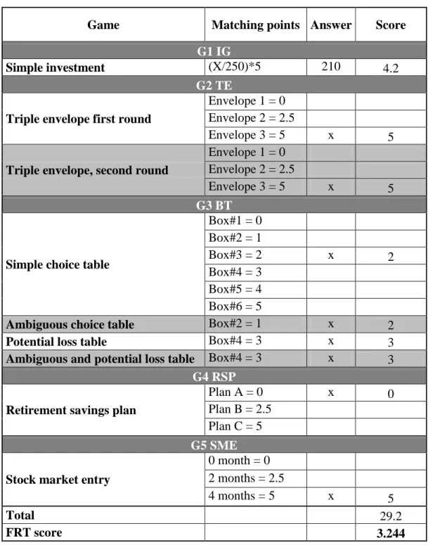 Table 5.3: Method of attribution of points to calculate the FRT score 