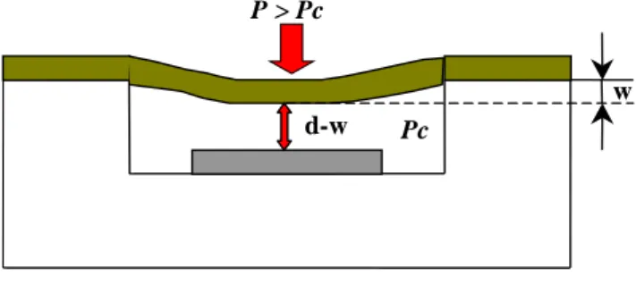 Fig. 2 . Capteur en fonctionnement (P &gt; P c ) 