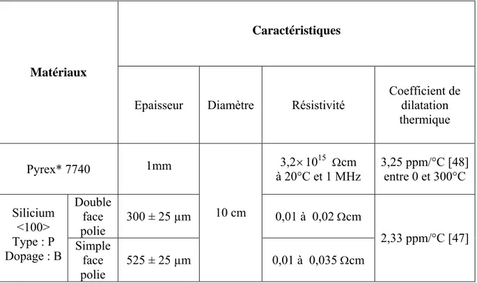 Tableau 2.1 : Principales caractéristiques des matériaux utilisés pour fabriquer les capteurs 