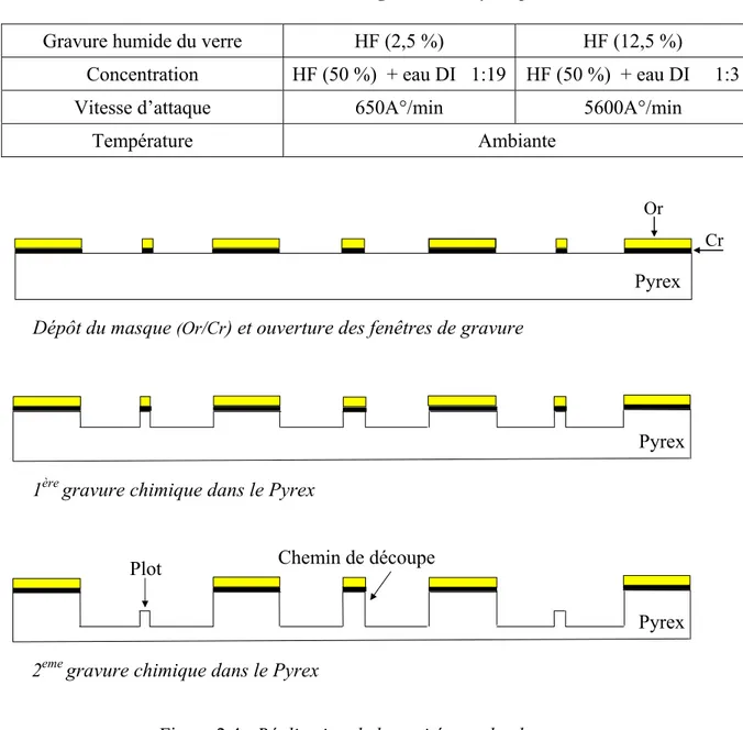 Tableau 2.3 : Paramètres de la gravure du Pyrex par HF dilué 