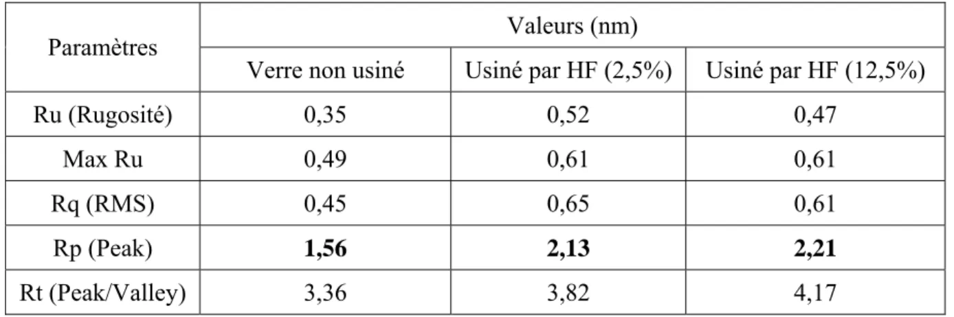Tableau 2.4 : Uniformité de vitesse de gravure du pyrex (écart type normalisé/moyenne)  Gravure humide du verre  HF (2,5 %)  HF (12,5 %)  Uniformité (écart type normalisé)   &lt; 2 %  &lt; 4 % 