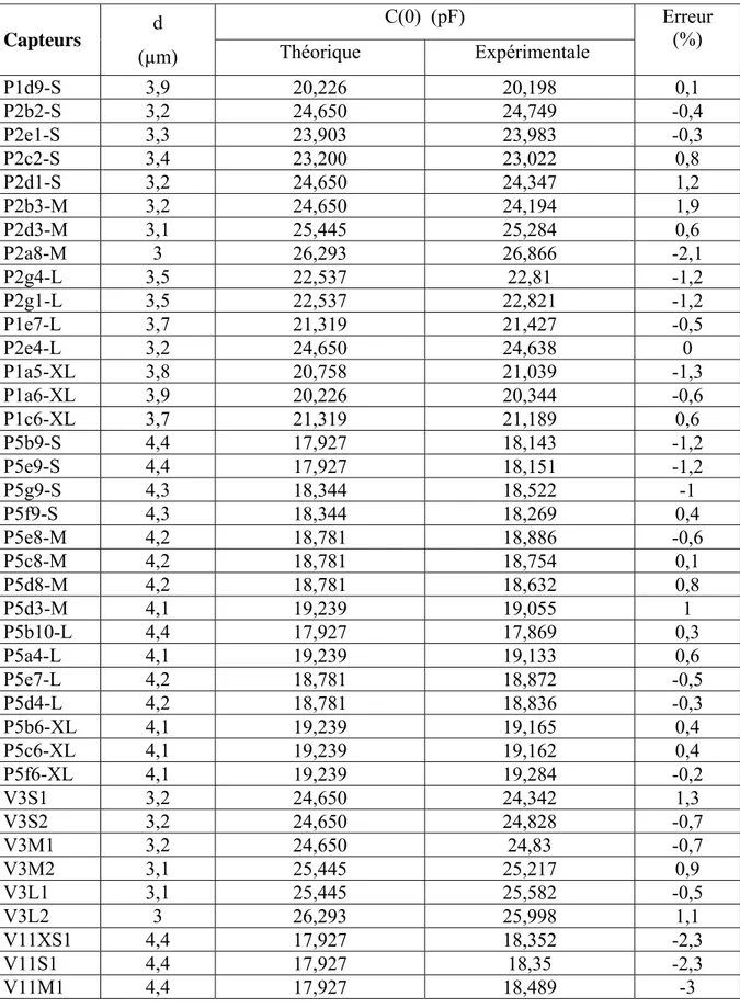 Tableau 3.1 : Valeurs théoriques et expérimentales de C(0) des capteurs étudiés  (T=30°C, f =10 kHz, P =0)  C(0)  (pF)  Capteurs  d  (µm)  Théorique   Expérimentale  Erreur (%)  P1d9-S 3,9  20,226 20,198  0,1  P2b2-S 3,2  24,650 24,749  -0,4  P2e1-S 3,3  23,903 23,983  -0,3  P2c2-S 3,4  23,200 23,022  0,8  P2d1-S 3,2  24,650 24,347  1,2  P2b3-M 3,2  24,650 24,194  1,9  P2d3-M 3,1  25,445 25,284  0,6  P2a8-M 3  26,293 26,866  -2,1  P2g4-L 3,5  22,537 22,81  -1,2  P2g1-L 3,5  22,537 22,821  -1,2  P1e7-L 3,7  21,319 21,427  -0,5  P2e4-L 3,2  24,650 24,638  0  P1a5-XL 3,8  20,758 21,039  -1,3  P1a6-XL 3,9  20,226 20,344  -0,6  P1c6-XL 3,7  21,319 21,189  0,6  P5b9-S 4,4  17,927 18,143  -1,2  P5e9-S 4,4  17,927 18,151  -1,2  P5g9-S 4,3  18,344 18,522  -1  P5f9-S 4,3  18,344 18,269  0,4  P5e8-M 4,2  18,781 18,886  -0,6  P5c8-M 4,2  18,781 18,754  0,1  P5d8-M 4,2  18,781 18,632  0,8  P5d3-M 4,1  19,239 19,055  1  P5b10-L 4,4  17,927 17,869  0,3  P5a4-L 4,1  19,239 19,133  0,6  P5e7-L 4,2  18,781 18,872  -0,5  P5d4-L 4,2  18,781 18,836  -0,3  P5b6-XL 4,1  19,239 19,165  0,4  P5c6-XL 4,1  19,239 19,162  0,4  P5f6-XL 4,1  19,239 19,284  -0,2  V3S1 3,2  24,650 24,342  1,3  V3S2 3,2  24,650 24,828  -0,7  V3M1 3,2  24,650 24,83  -0,7  V3M2 3,1  25,445 25,217  0,9  V3L1 3,1  25,445 25,582  -0,5  V3L2 3  26,293 25,998  1,1  V11XS1 4,4  17,927 18,352  -2,3  V11S1 4,4  17,927 18,35  -2,3  V11M1 4,4  17,927 18,489 -3 