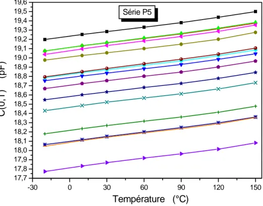 Figure 3.1 : Influence de la température sur la capacité au repos de tous   les capteurs de la série P5 caractérisés 