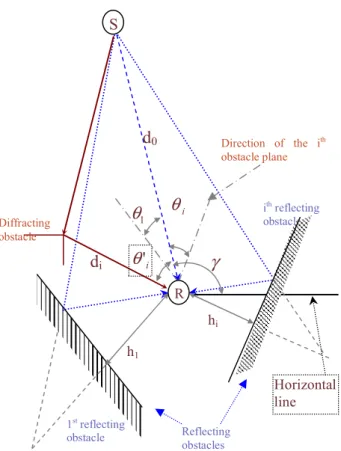 Fig 1 reflected and diffracted rays of a GPS signal. Reflected  rays are in dotted lines and diffracted rays are in solid lines