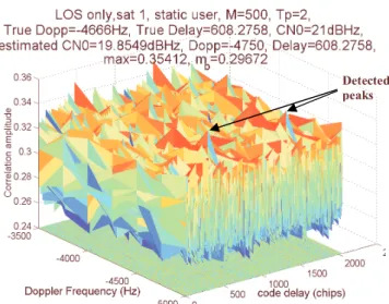 Fig 3: LOS without multipath replicas; true values: Doppler  frequency -4666Hz, code delay 608.2758 chips, initial  C / N 0