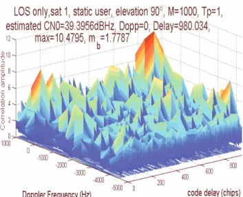 Fig  8:  Cross-correlation  between  2  GPS  signals:  1-  LOS  signal  of  satellite  number  11  with  multipath  replicas,  true  Doppler  -4075Hz,  true  delay  608.2758  chips,  initial  C / N 0