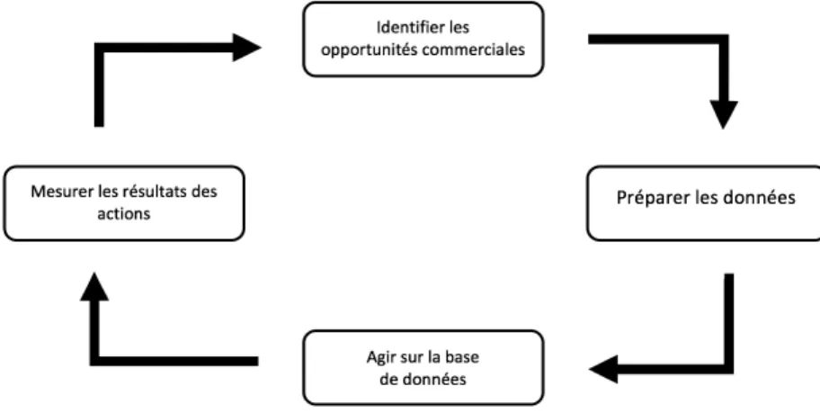 Figure 2.2 Cercle vertueux du data mining selon Berry et Linoff [7]