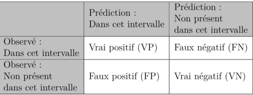Tableau 2.3 Définition des valeurs de la matrice de confusion Définition