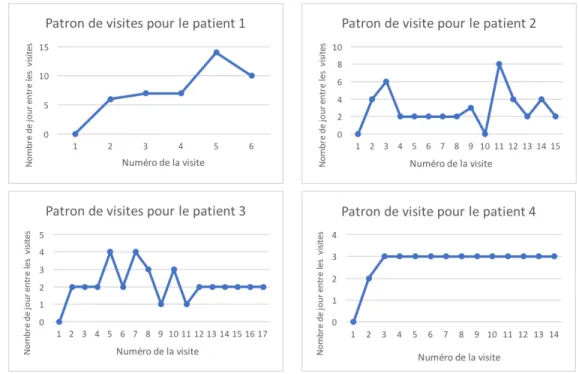 Figure 4.1 Différents patrons de visite pour différentes plaies