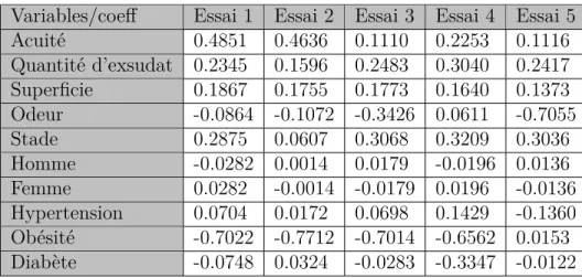 Tableau 4.7 Coefficients de corrélation des variables explicatives pour cinq essais Variables/coeff Essai 1 Essai 2 Essai 3 Essai 4 Essai 5