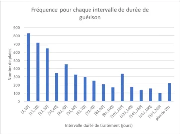Figure 4.4 Distribution des temps de guérison d’une plaie en intervalles