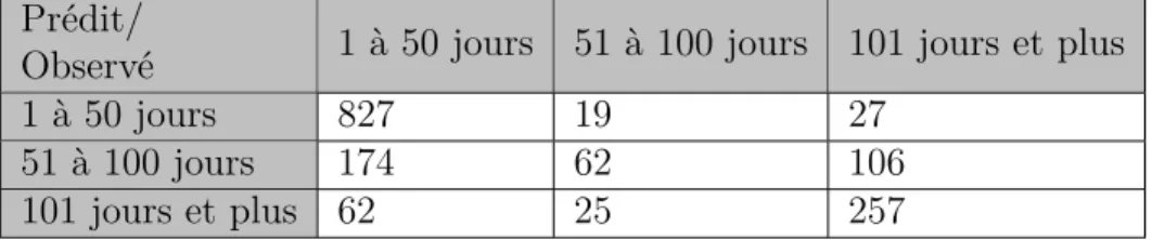 Tableau 4.11 Matrice de confusion pour la prédiction utilisant deux catégories ; test 1 Prédit/