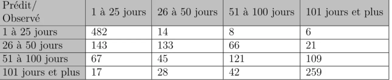 Tableau 4.14 Matrice de confusion pour la prédiction en utilisant quatre catégories ; test 4 Prédit/
