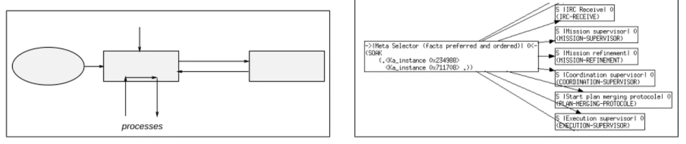 Figure 8: Supervisor - Planner paradigm Figure 9: Partial Task Graph Snapshot The planner is given a description of the state of the world and a goal it produces a plan