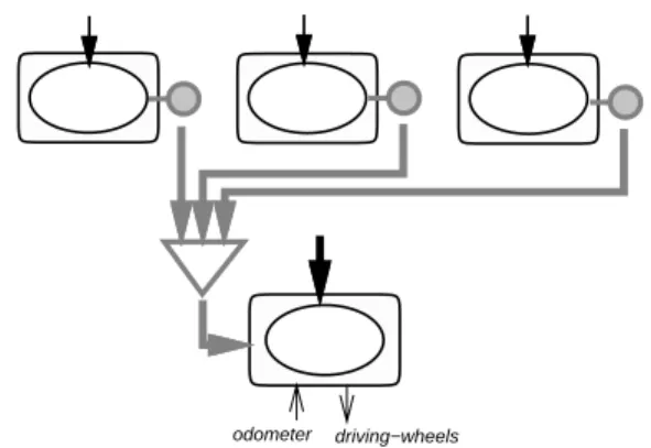 Figure 2: Activity tree example: local obstacles avoidance during visual tracking. The black arrows show control ow and the grey ones the main data ow.