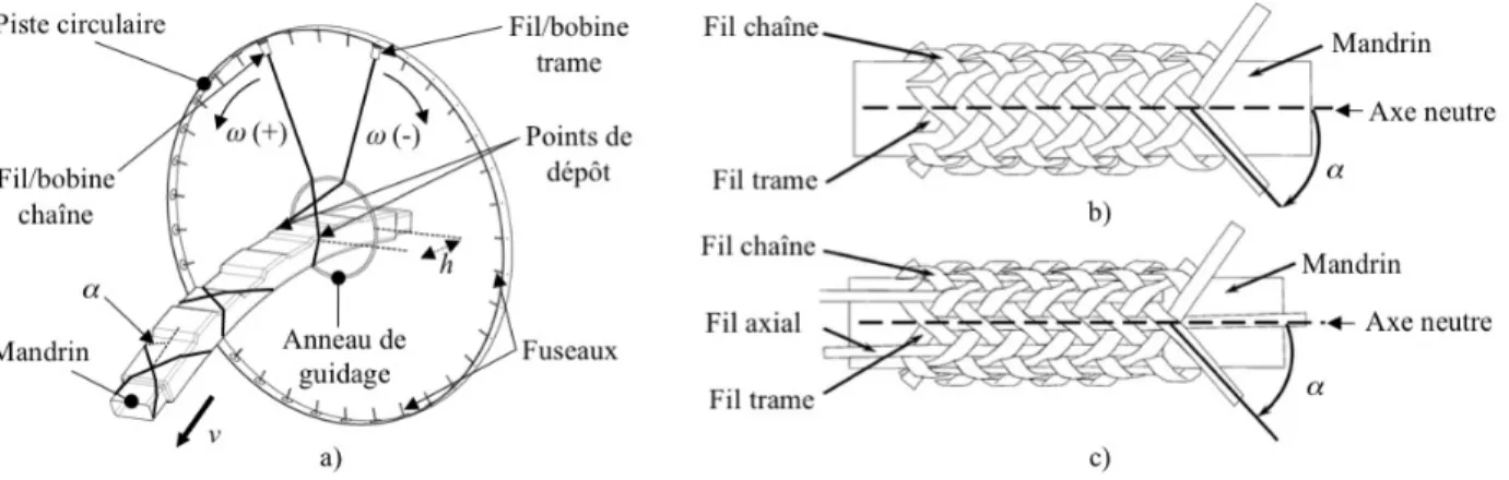 Figure 2.1. a) Tressage d’un mandrin complexe à l’aide d’un métier à tresser radial; b) Tresse  biaxiale (tiré de [24]); c) Tresse triaxiale