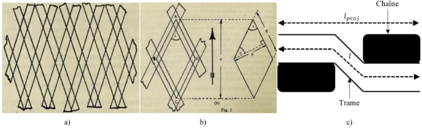 Figure 2.2. a) Répétition de la cellule unitaire à travers une préforme tressée (tiré de [30]); b)  Géométrie de la cellule unitaire (tiré de [30]); c) Embuvage crée par l’entrelacement entre les fils  de trame et de chaîne d’une préforme tressée