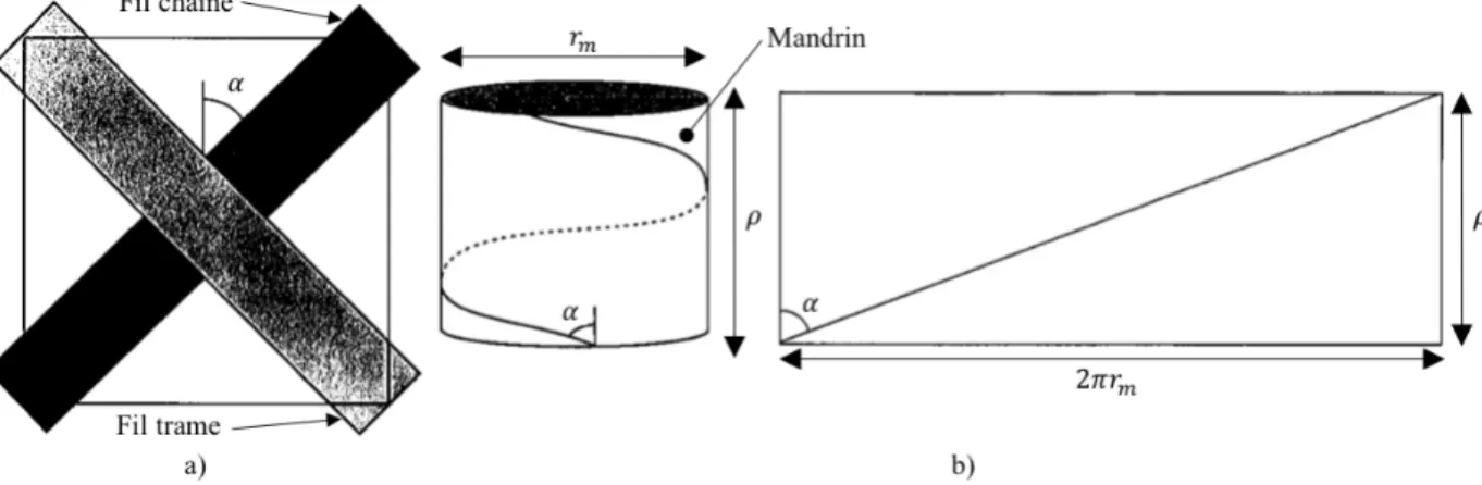 Figure 2.3. a) Cellule unitaire telle que décrite dans le modèle de Ko et al.; b) Définition du pas  de fil (&amp;) sur un mandrin à section circulaire