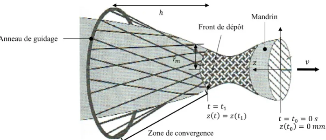 Figure 2.4. Cinématique du tressage autour d’un mandrin à sections circulaires variables tel que  présentée par Du et al