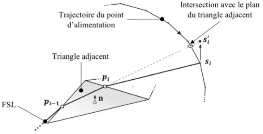 Figure 2.7. Simulation de la déposition du fil sur la surface du mandrin. (tiré de [16])  Quant à la solution inverse, les trajectoires des fils associées à une distribution d’angle de tresse  cible  (' X )  permettent  de  déterminer  le  profil  de  vite