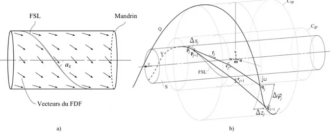 Figure 2.8. a) Définition du FDF et des FSL sur la surface du mandrin en fonction de l’angle de  tresse cible (' X ); b) Cinématique inverse permettant de déterminer la position des fuseaux () * ) 