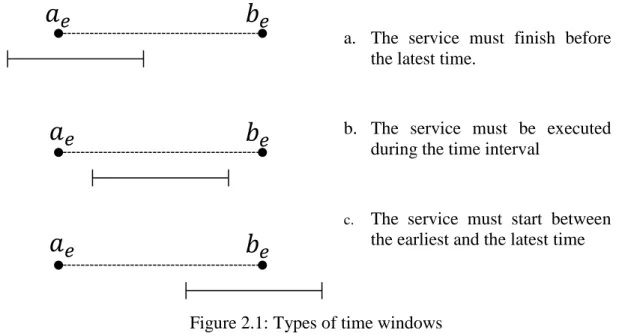 Figure 2.1: Types of time windows 