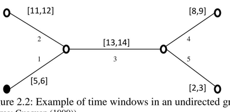 Figure 2.2: Example of time windows in an undirected graph                                    (Source: Gueguen (1999)) 
