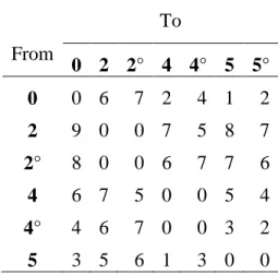 Table 3.1: Costs of the transformed graph – Model on the required edges 