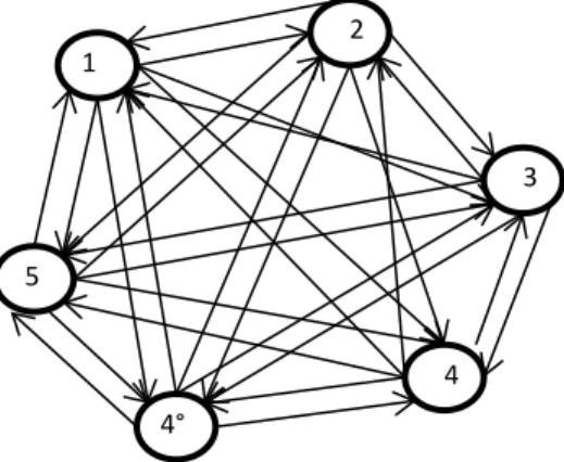 Figure 3.2: Transformed graph for the model on the nodes 