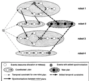 Figure  1:  Part  of  the  “global  plan”  dag  during  the  insertion of  a new  plan by  robot  2