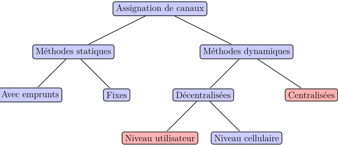 Figure 2.5 Classification des différentes méthodes d’assignation de canaux