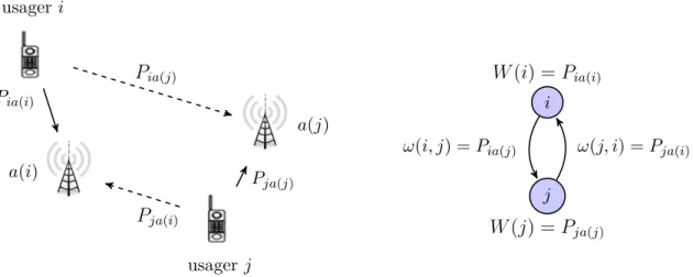 Figure 2.11 Modélisation du problème d’affectation en un problème de graphe