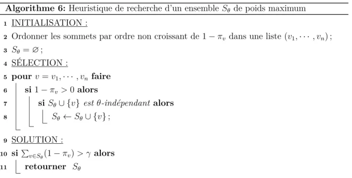 Tableau 3.4 Une heuristique gloutonne pour le sous-problème Algorithme 6: Heuristique de recherche d’un ensemble Sθ de poids maximum