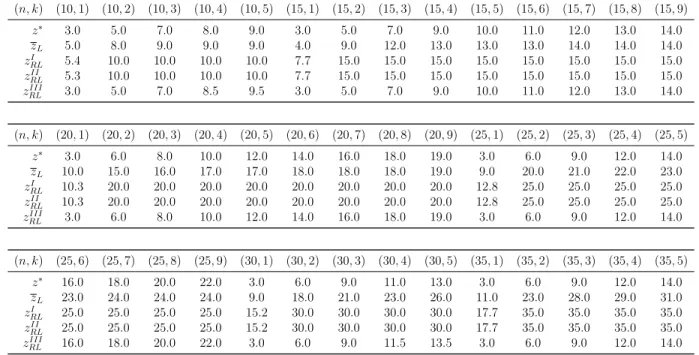 Tableau 3.5 Comparaison des différentes bornes supérieures avec la solution optimale