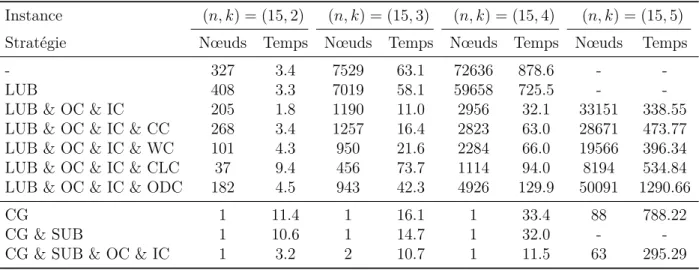 Tableau 3.7 Nœuds de branchements et temps de calculs avec (n, θ) = (15, 1)