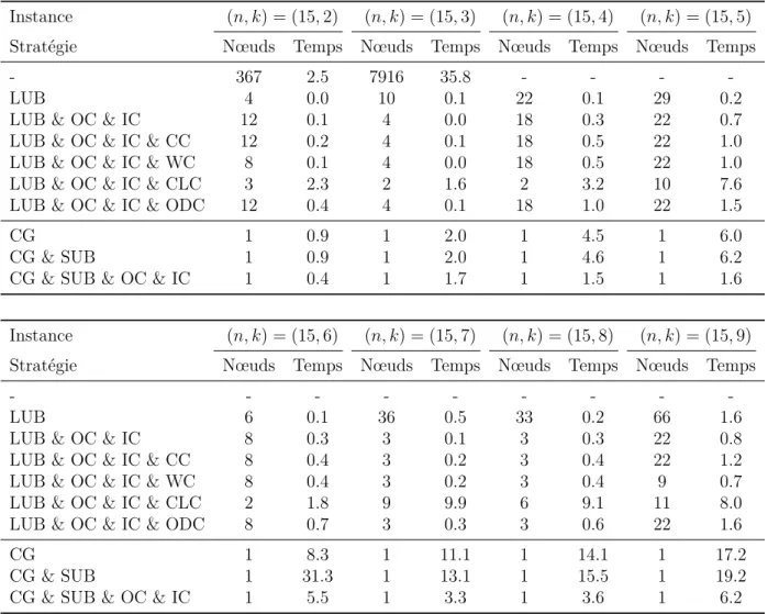 Tableau 3.9 Nœuds de branchements et temps de calculs avec (n, θ) = (15, 0.25)