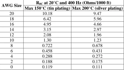 Table 2.5. Zero Sequence Resistance assuming a perfect ground plane at 20°C and 400 Hz [21] 