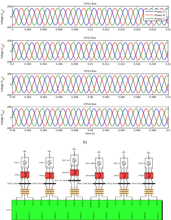 Figure 3.3. a) Voltage simulation results from VFG busses and b) VGF busses location 