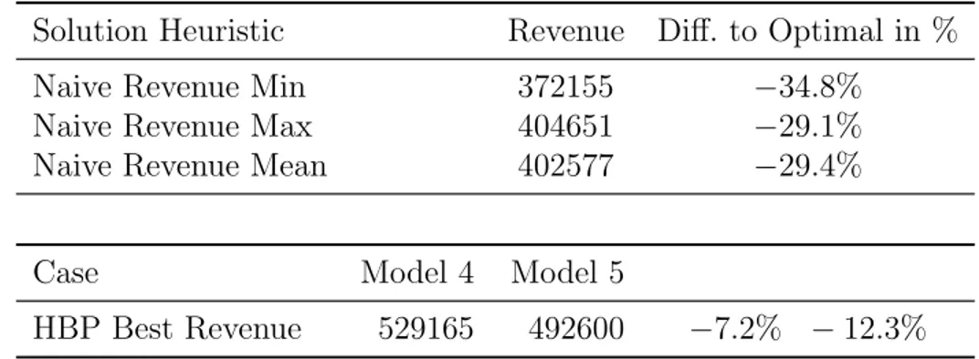Table 6.4 Revenue Small Instance, Heuristic Results