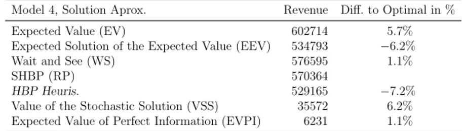Table 6.5 Small Instance, Model 4, Price Values EV and EEV