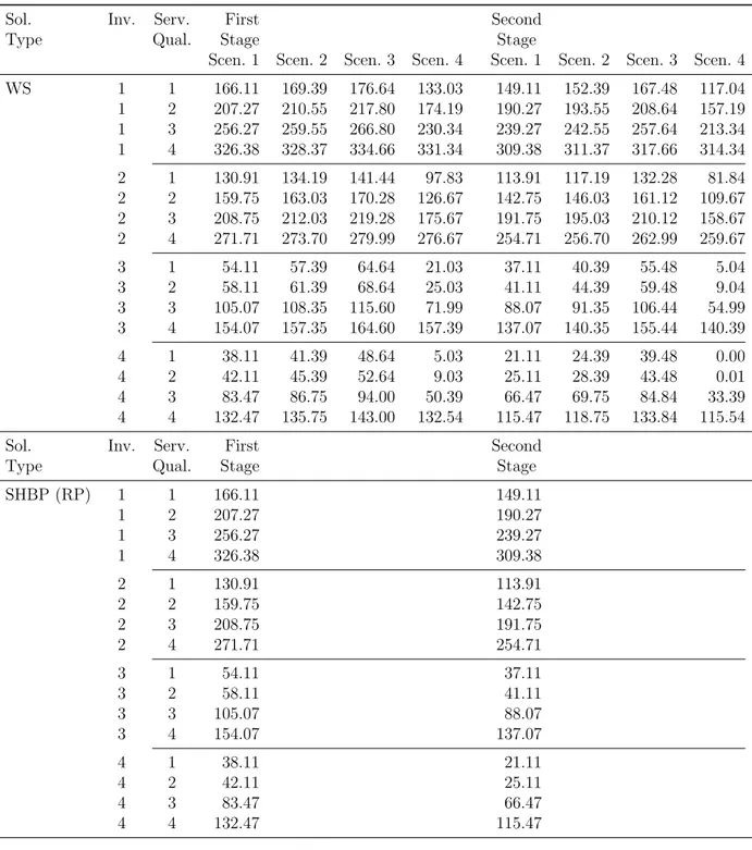 Table 6.6 Small Instance, Model 4, Price Values WS and and SHBP (RP)