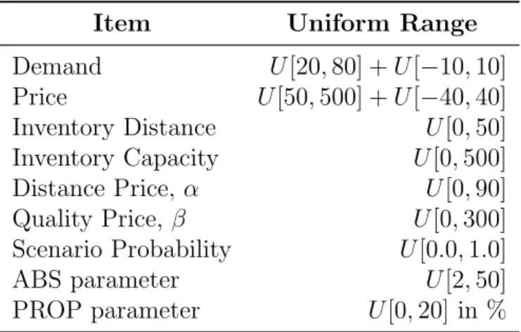 Table 6.1 Parameters for the Set-Up