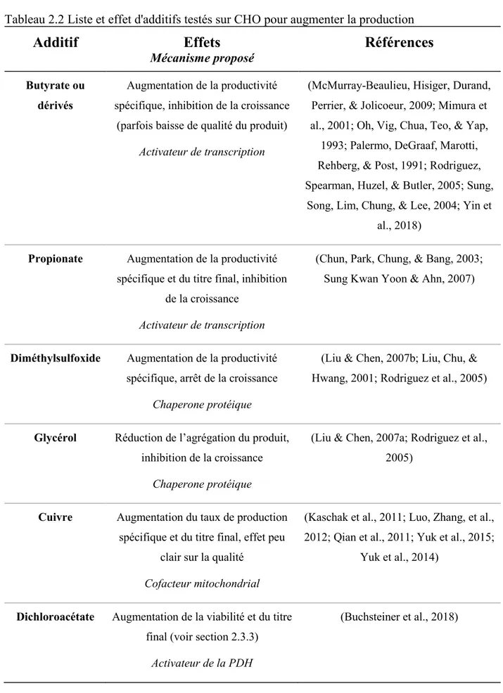Tableau 2.2 Liste et effet d'additifs testés sur CHO pour augmenter la production 
