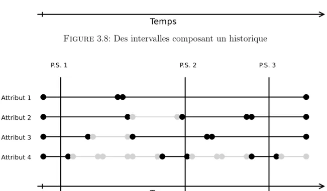 Figure 3.9: Retrait des intervalles qui n’intersectent pas les points de sauvegarde