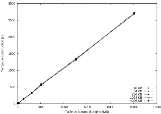 Figure 4.1: Comparaison des tailles de blocs, temps de cr´ eation de l’historique